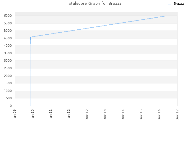 Totalscore Graph for Brazzz