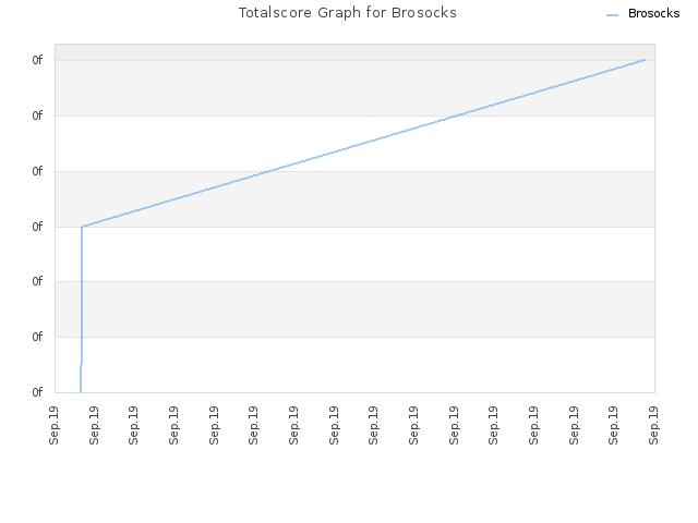 Totalscore Graph for Brosocks