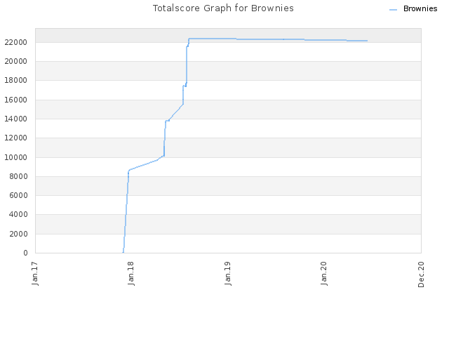 Totalscore Graph for Brownies