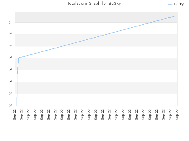 Totalscore Graph for Bu3ky