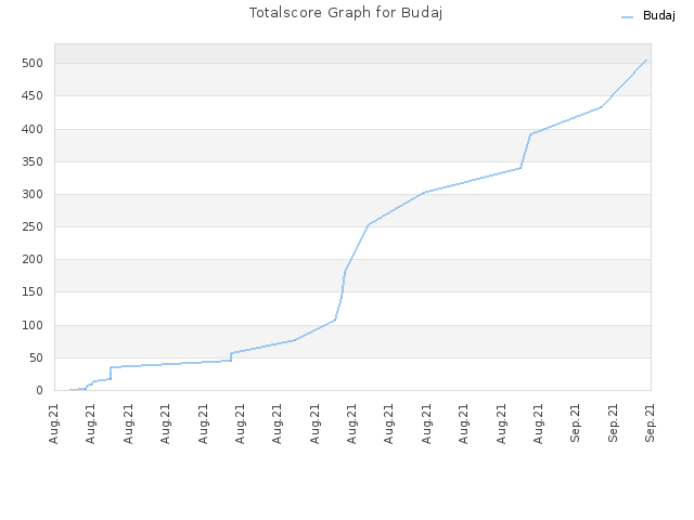 Totalscore Graph for Budaj
