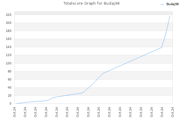 Totalscore Graph for Budaj98