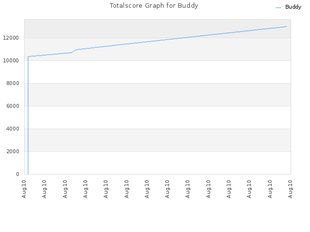 Totalscore Graph for Buddy
