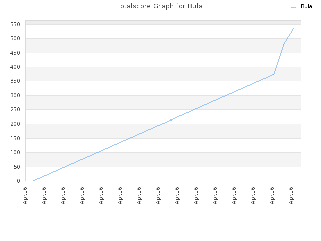 Totalscore Graph for Bula