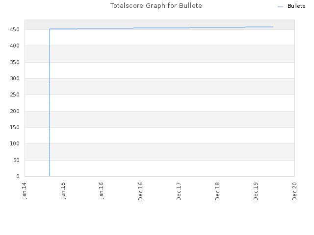 Totalscore Graph for Bullete