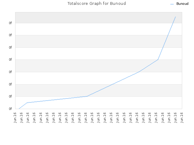 Totalscore Graph for Bunoud