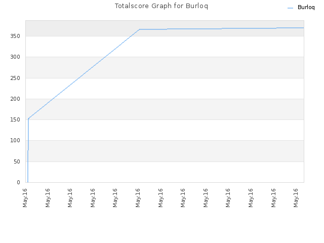 Totalscore Graph for Burloq