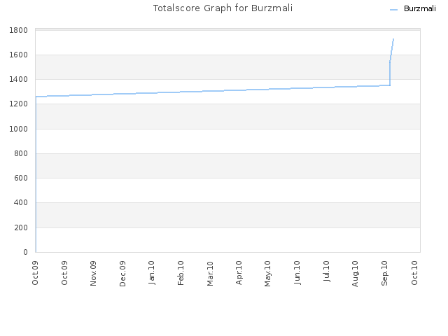 Totalscore Graph for Burzmali