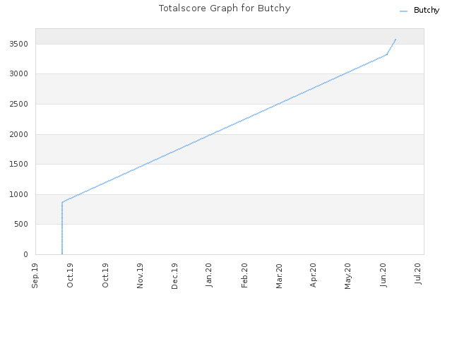 Totalscore Graph for Butchy