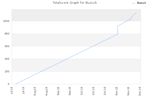 Totalscore Graph for Buzuck