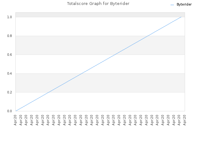 Totalscore Graph for Byterider
