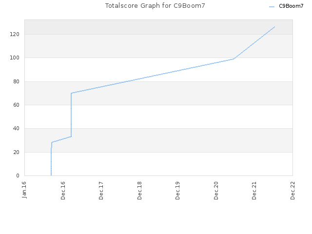 Totalscore Graph for C9Boom7