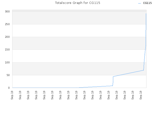 Totalscore Graph for CG115