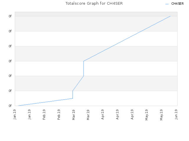 Totalscore Graph for CH4SER