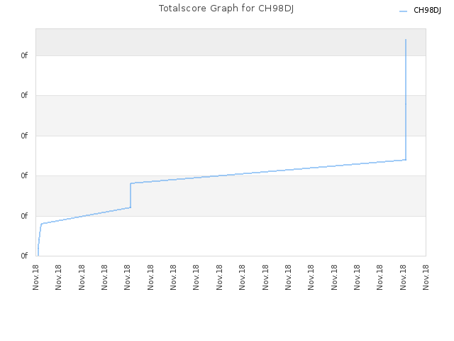 Totalscore Graph for CH98DJ
