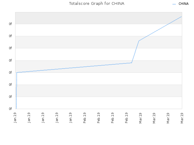 Totalscore Graph for CHINA