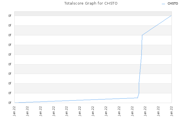 Totalscore Graph for CHSTO
