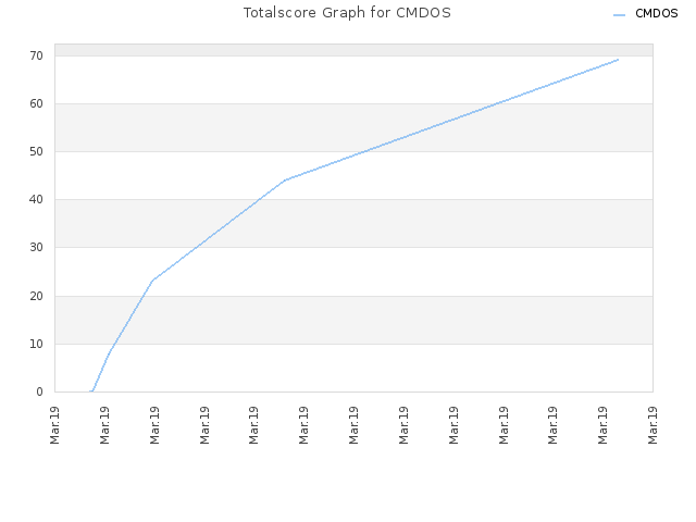 Totalscore Graph for CMDOS
