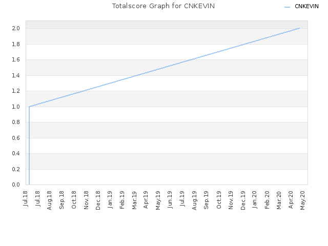 Totalscore Graph for CNKEVIN