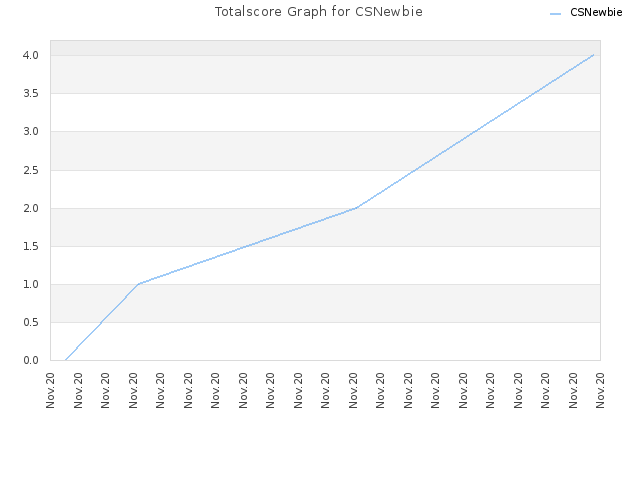 Totalscore Graph for CSNewbie