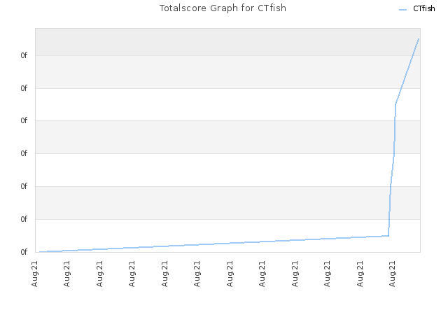 Totalscore Graph for CTfish