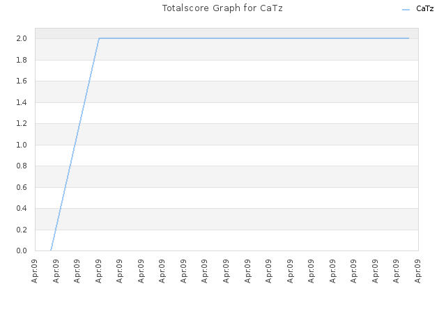 Totalscore Graph for CaTz