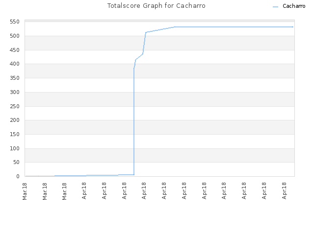 Totalscore Graph for Cacharro