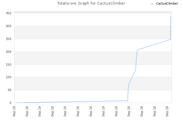 Totalscore Graph for CactusClimber