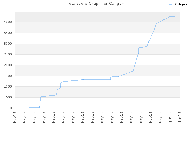Totalscore Graph for Caligan