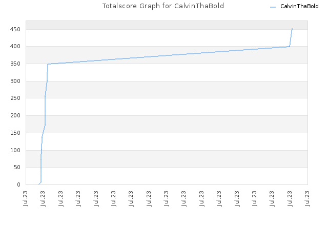 Totalscore Graph for CalvinThaBold