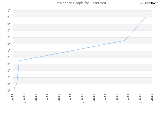 Totalscore Graph for CamDahr