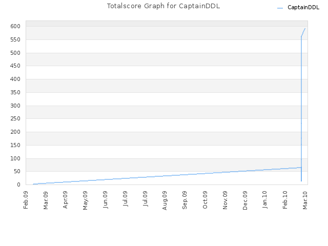 Totalscore Graph for CaptainDDL