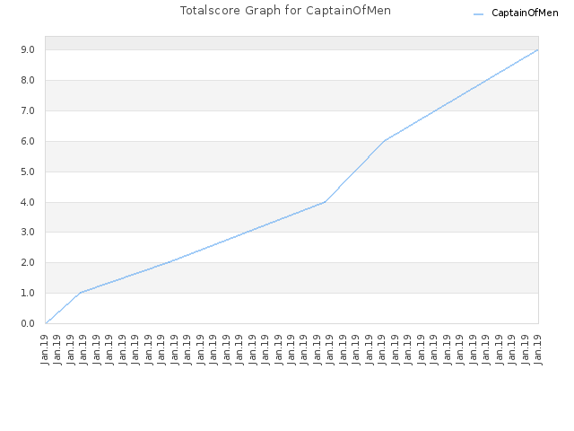 Totalscore Graph for CaptainOfMen