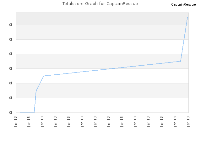 Totalscore Graph for CaptainRescue