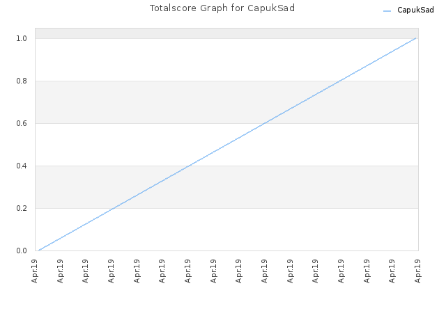 Totalscore Graph for CapukSad