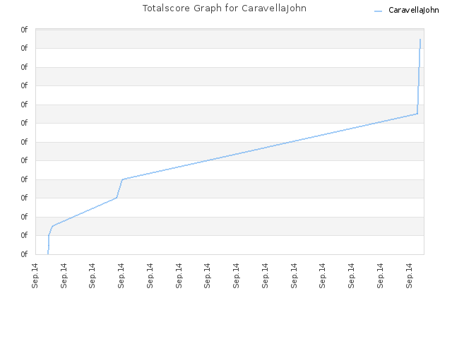 Totalscore Graph for CaravellaJohn