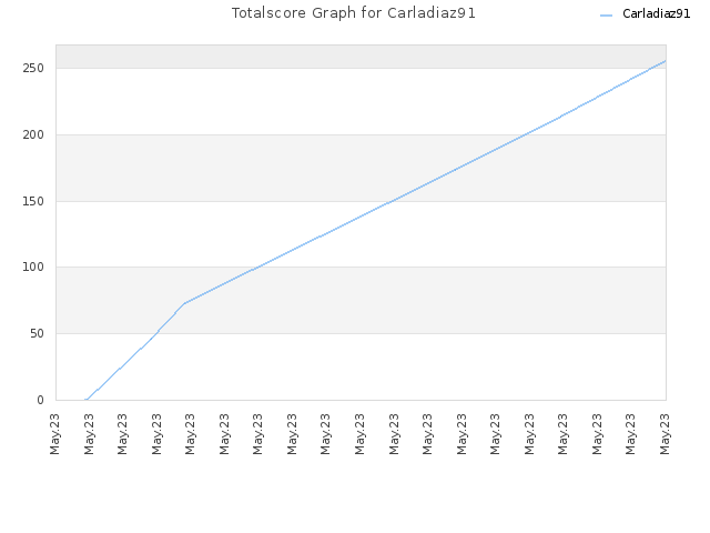 Totalscore Graph for Carladiaz91