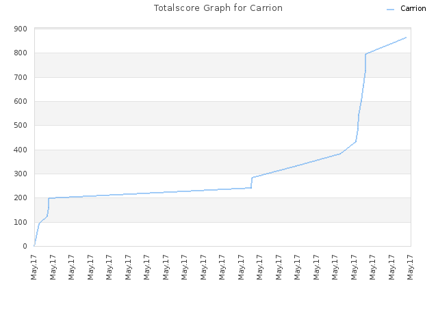 Totalscore Graph for Carrion
