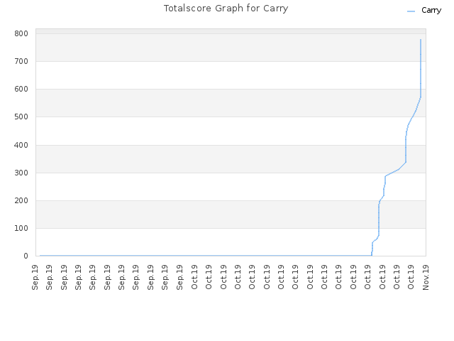 Totalscore Graph for Carry