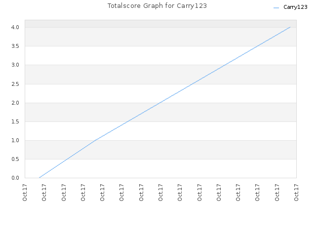 Totalscore Graph for Carry123