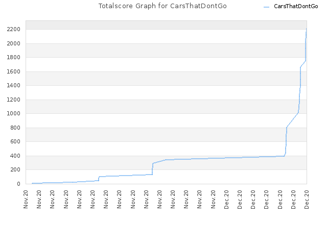 Totalscore Graph for CarsThatDontGo