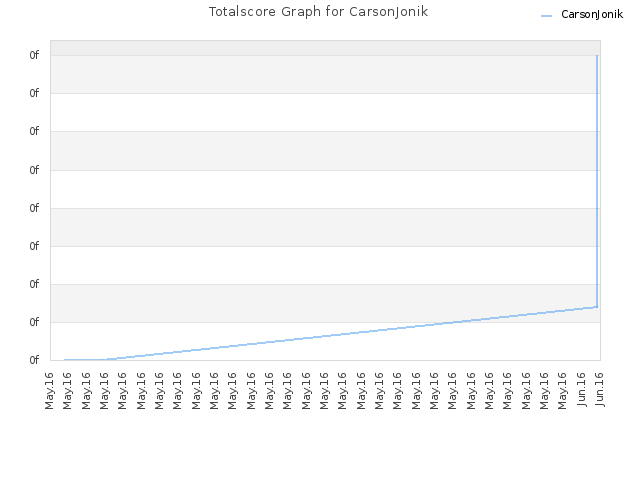 Totalscore Graph for CarsonJonik