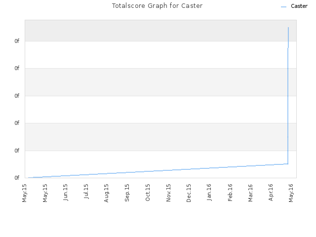 Totalscore Graph for Caster