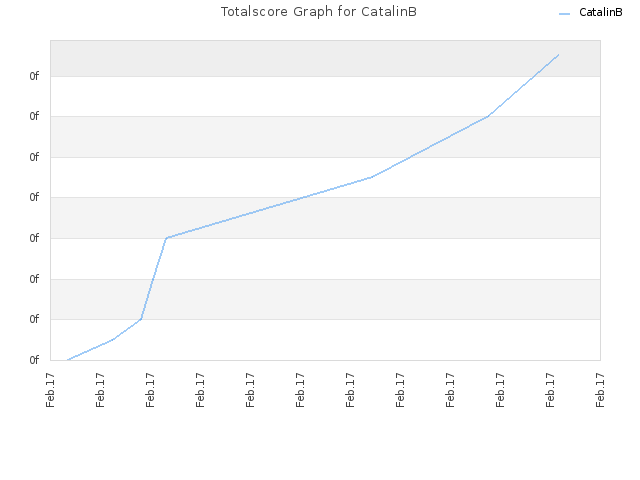 Totalscore Graph for CatalinB