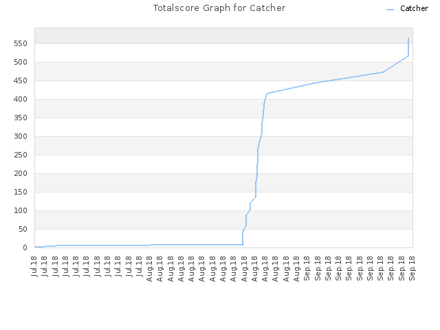 Totalscore Graph for Catcher