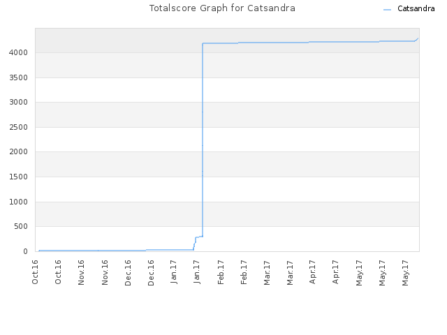 Totalscore Graph for Catsandra