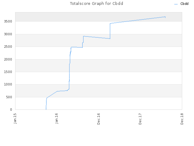 Totalscore Graph for Cbdd