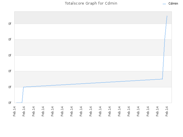 Totalscore Graph for Cdmin