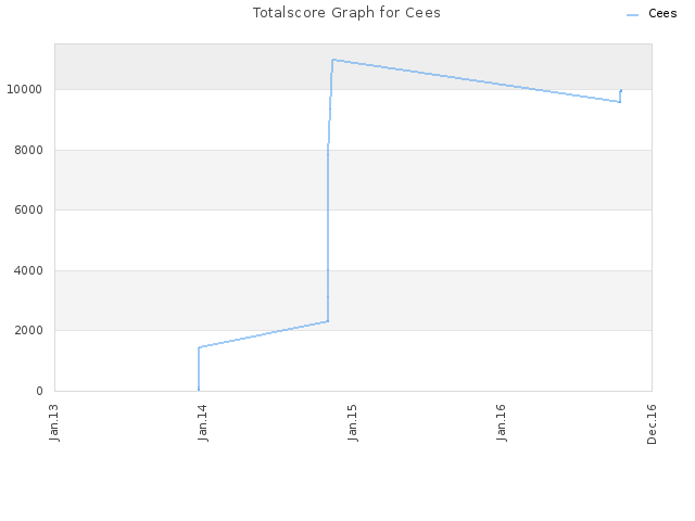 Totalscore Graph for Cees