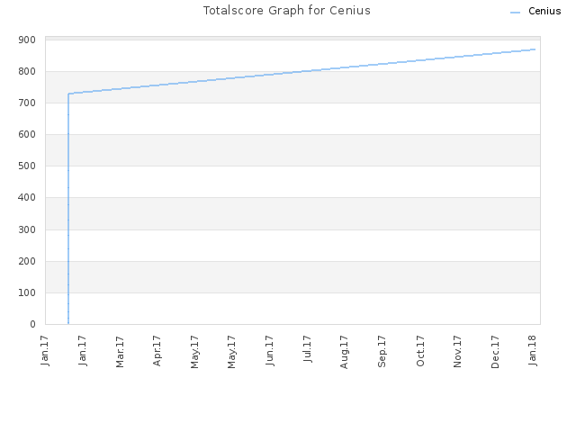 Totalscore Graph for Cenius